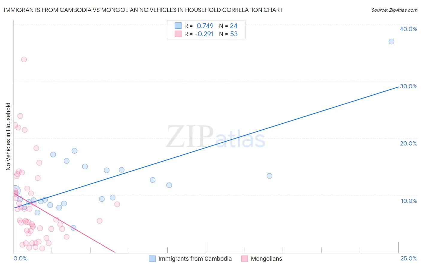 Immigrants from Cambodia vs Mongolian No Vehicles in Household