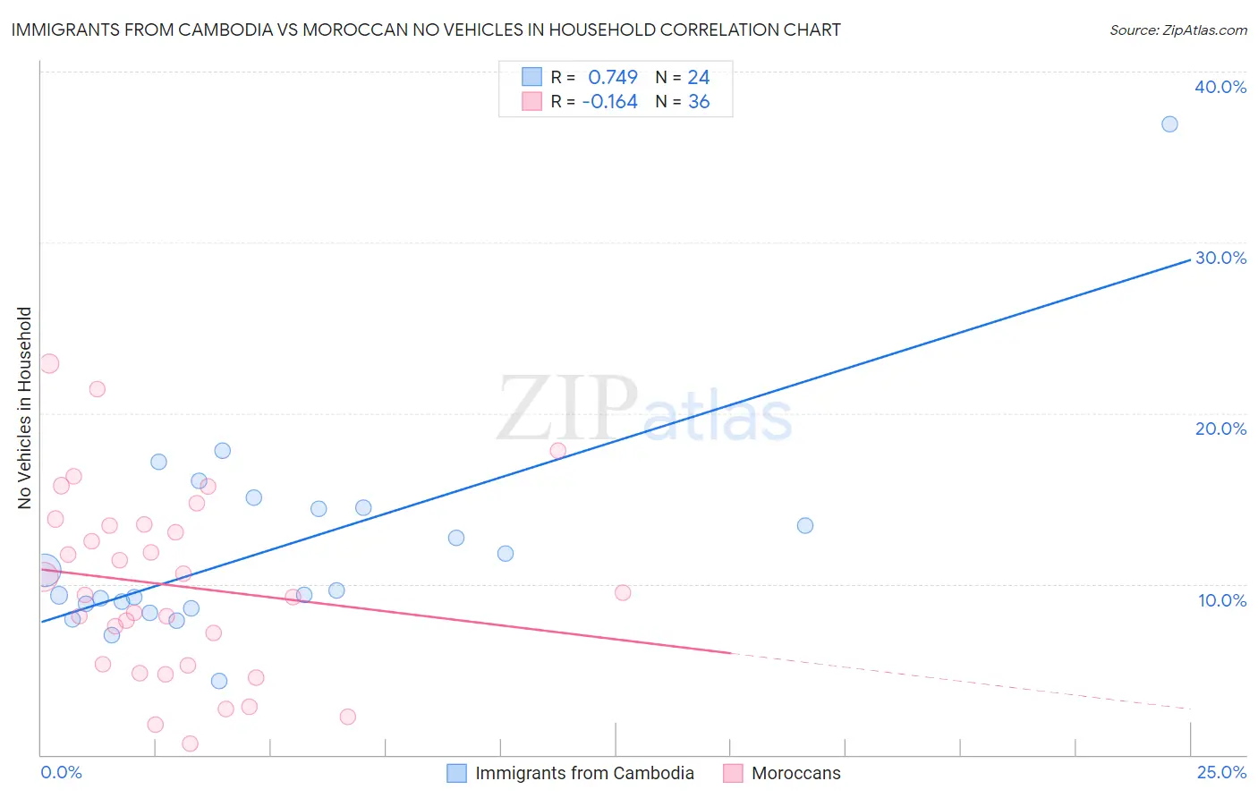 Immigrants from Cambodia vs Moroccan No Vehicles in Household