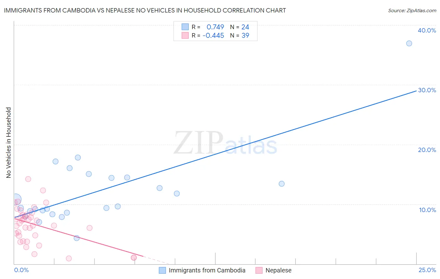 Immigrants from Cambodia vs Nepalese No Vehicles in Household