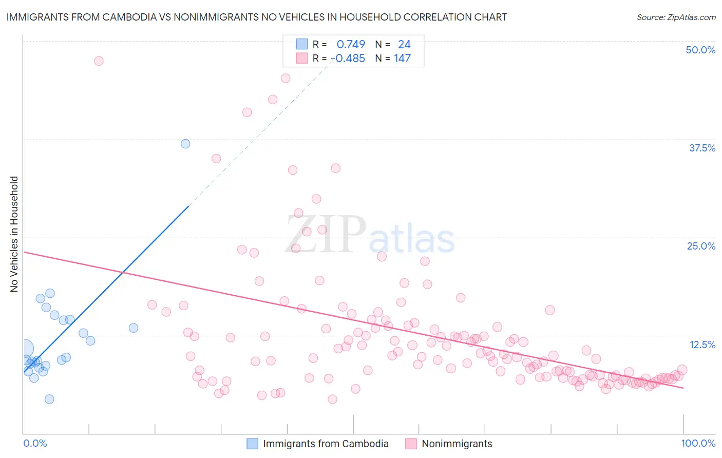 Immigrants from Cambodia vs Nonimmigrants No Vehicles in Household