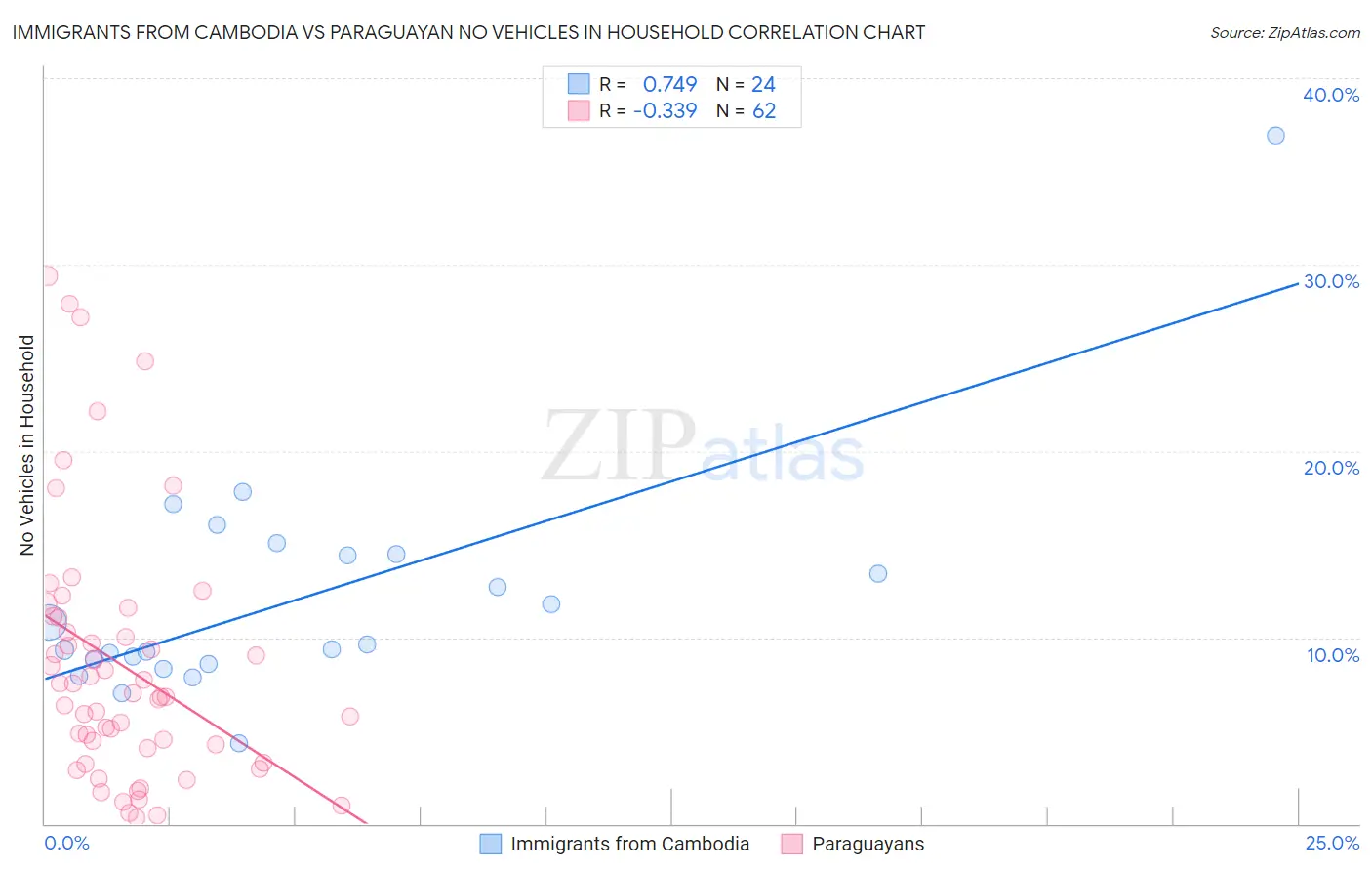 Immigrants from Cambodia vs Paraguayan No Vehicles in Household