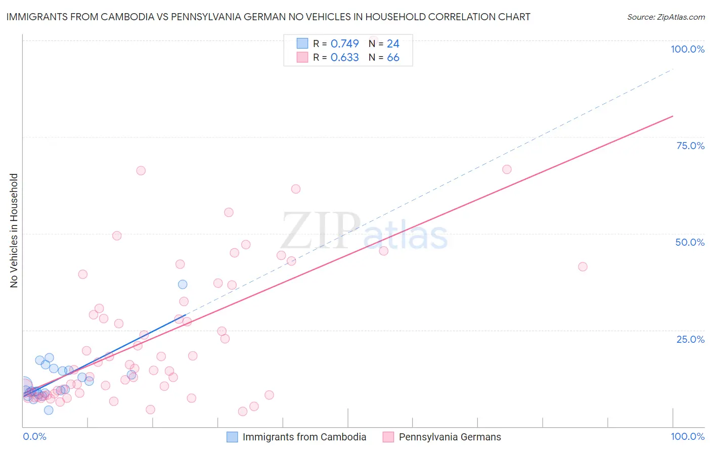 Immigrants from Cambodia vs Pennsylvania German No Vehicles in Household