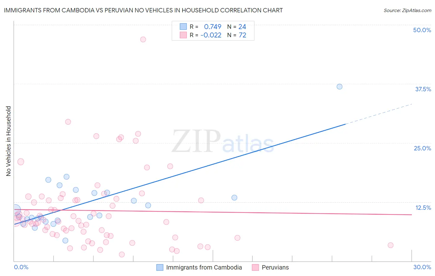 Immigrants from Cambodia vs Peruvian No Vehicles in Household