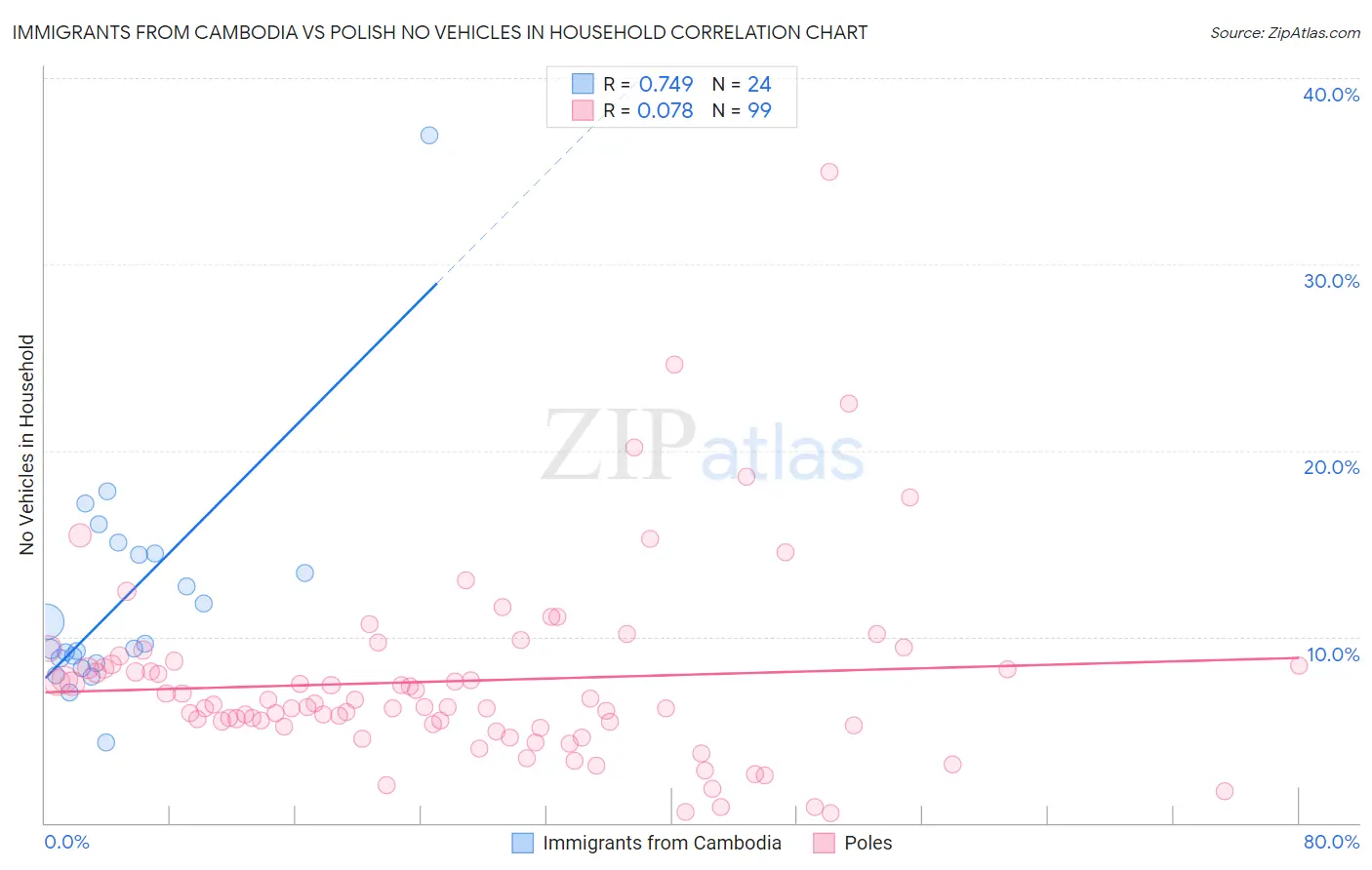 Immigrants from Cambodia vs Polish No Vehicles in Household