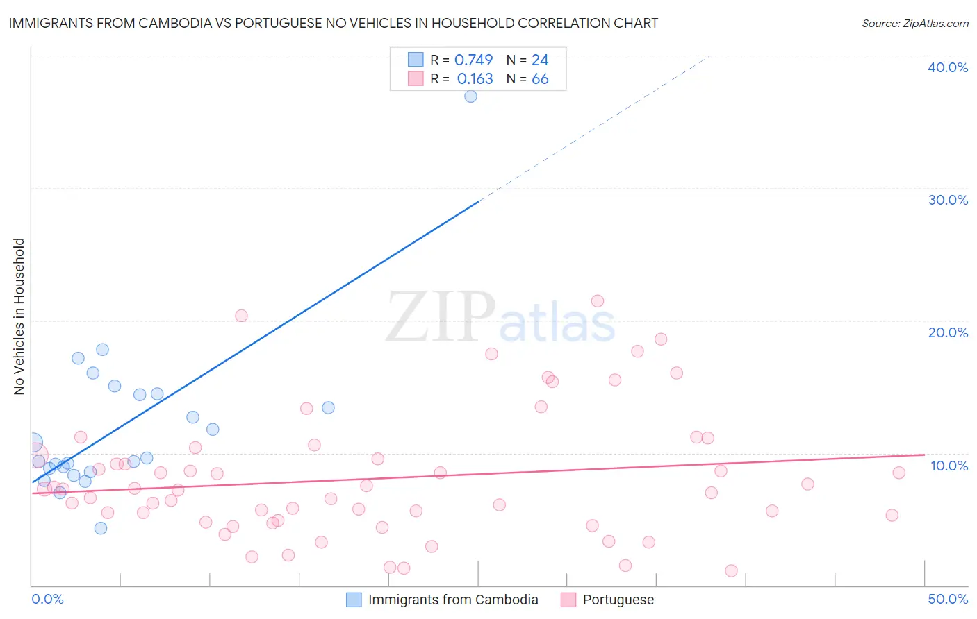 Immigrants from Cambodia vs Portuguese No Vehicles in Household