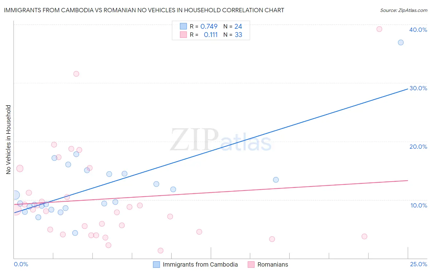 Immigrants from Cambodia vs Romanian No Vehicles in Household