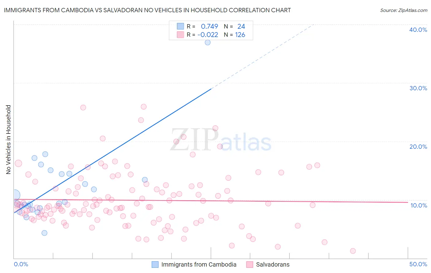 Immigrants from Cambodia vs Salvadoran No Vehicles in Household