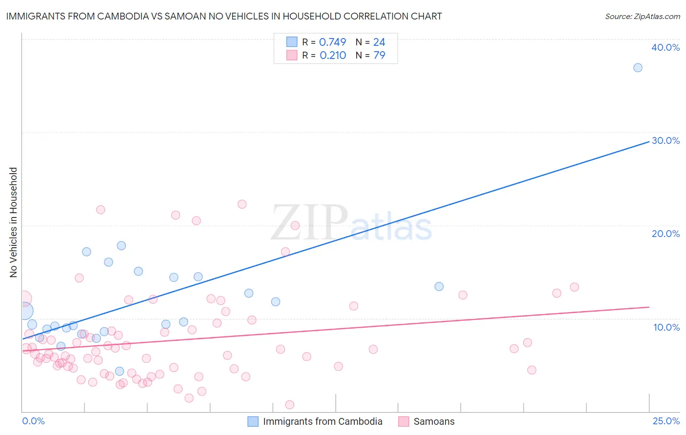 Immigrants from Cambodia vs Samoan No Vehicles in Household