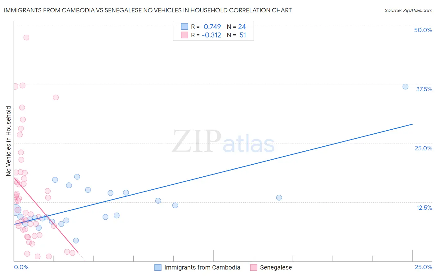 Immigrants from Cambodia vs Senegalese No Vehicles in Household