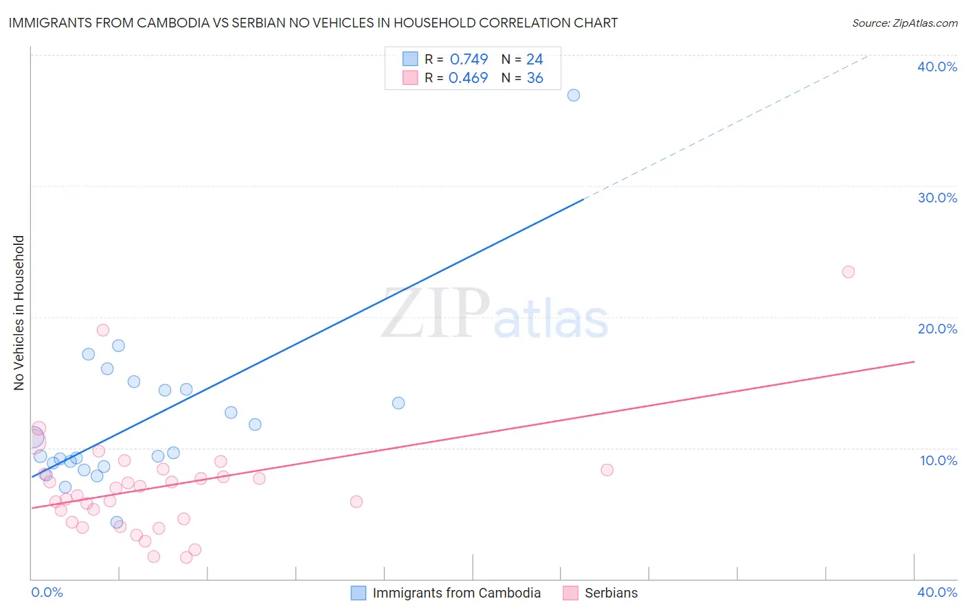 Immigrants from Cambodia vs Serbian No Vehicles in Household