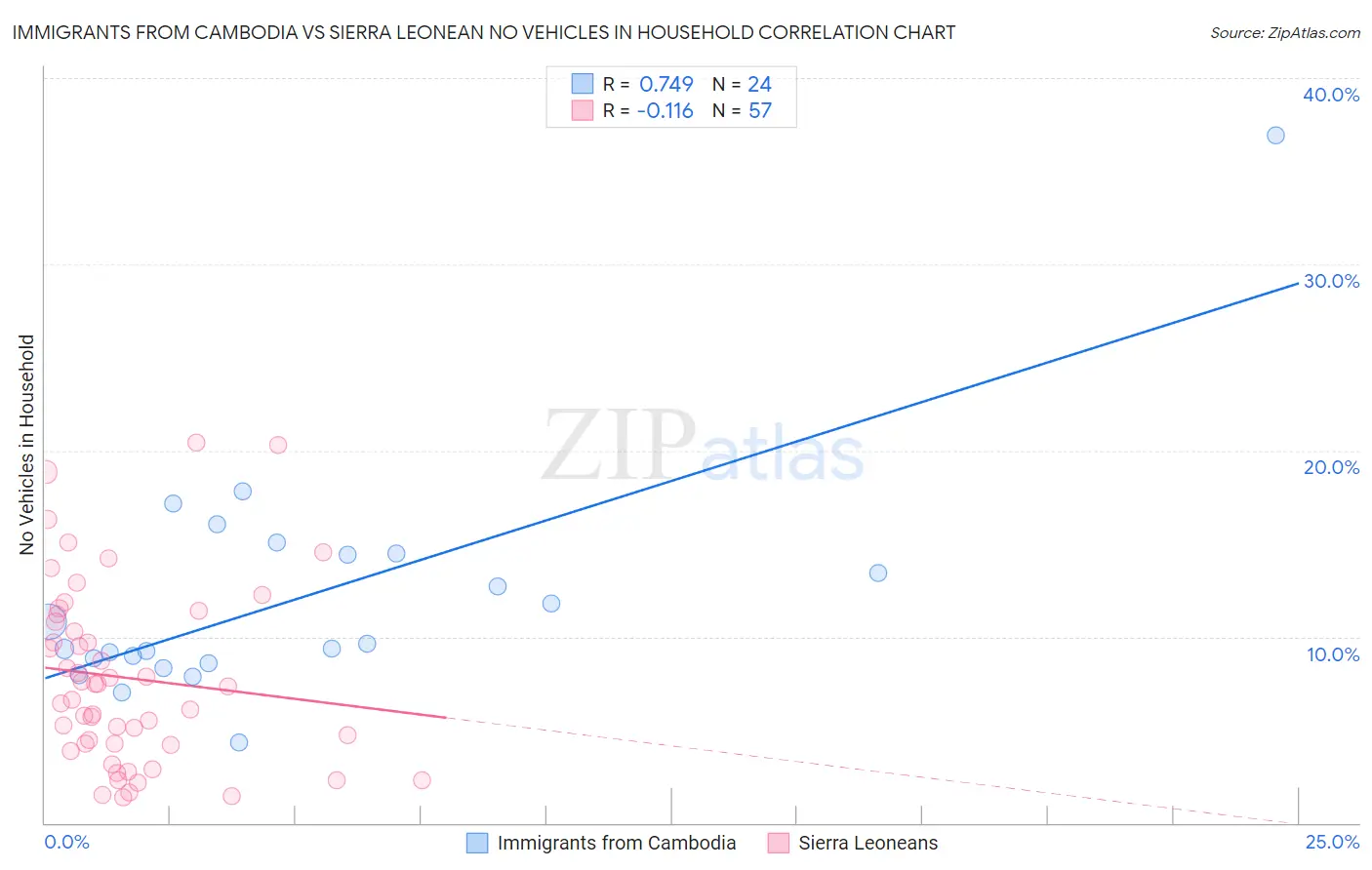 Immigrants from Cambodia vs Sierra Leonean No Vehicles in Household