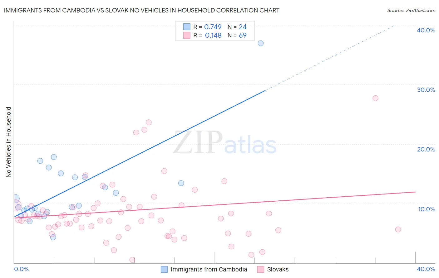 Immigrants from Cambodia vs Slovak No Vehicles in Household