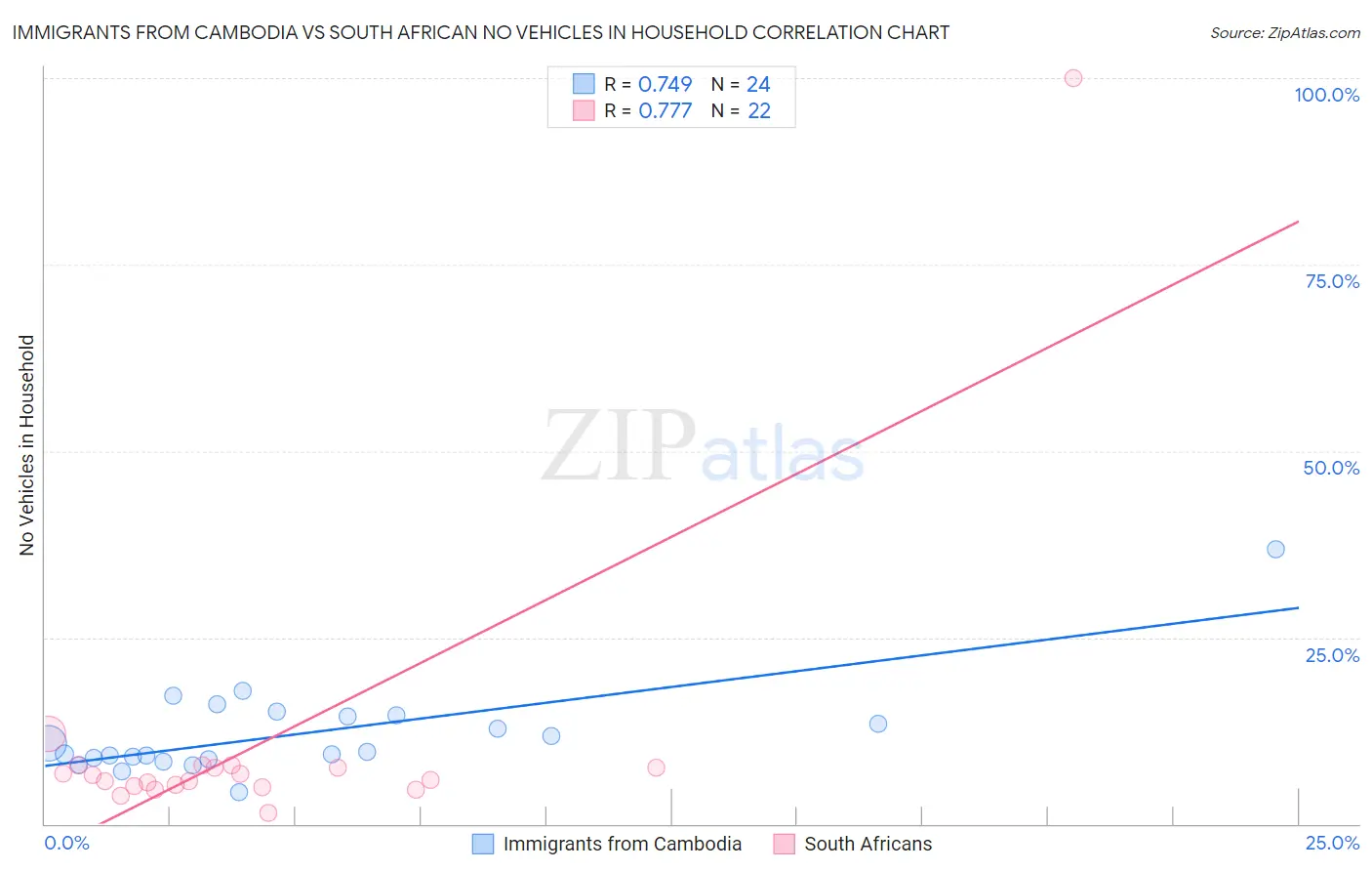 Immigrants from Cambodia vs South African No Vehicles in Household