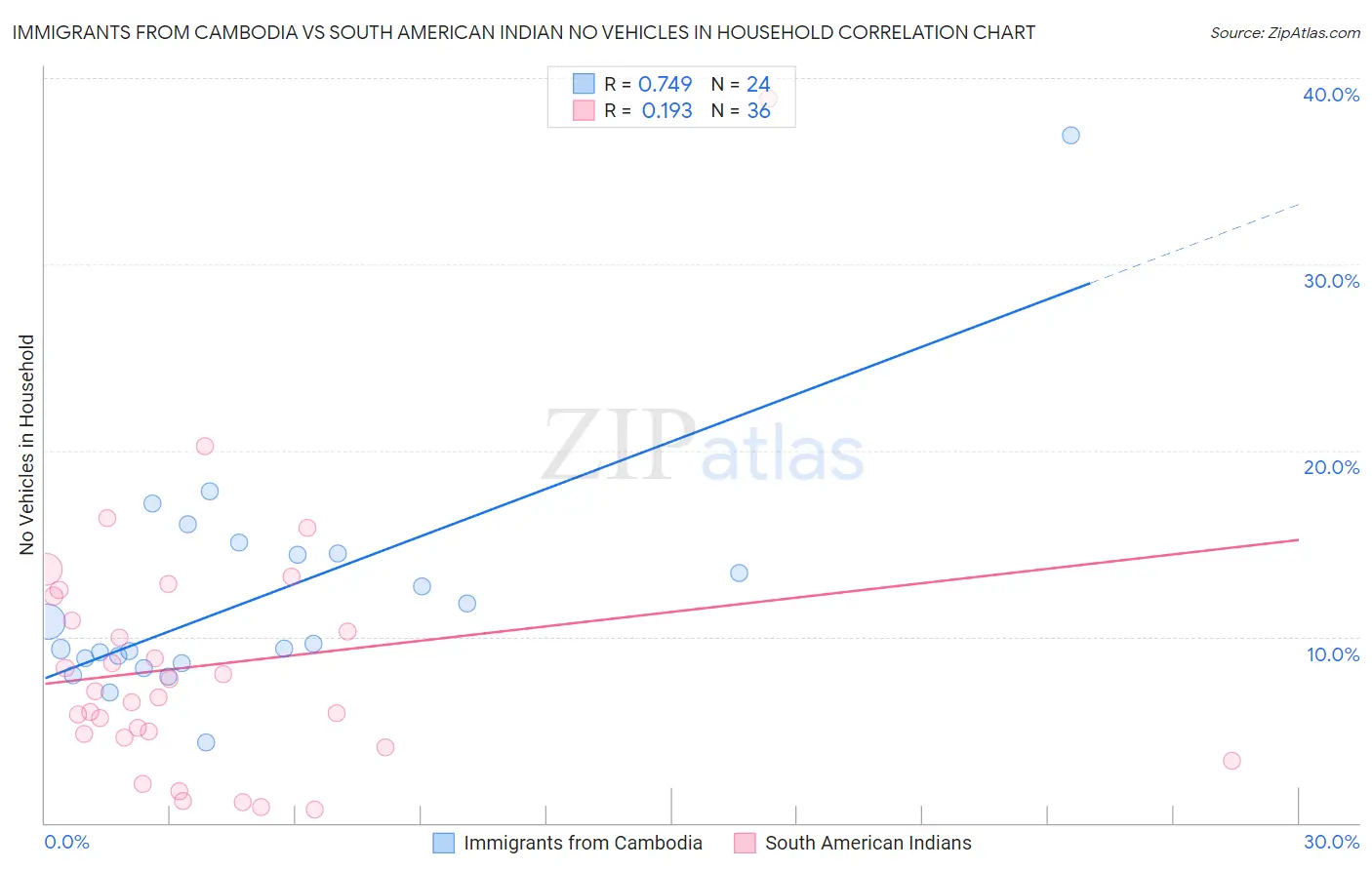 Immigrants from Cambodia vs South American Indian No Vehicles in Household