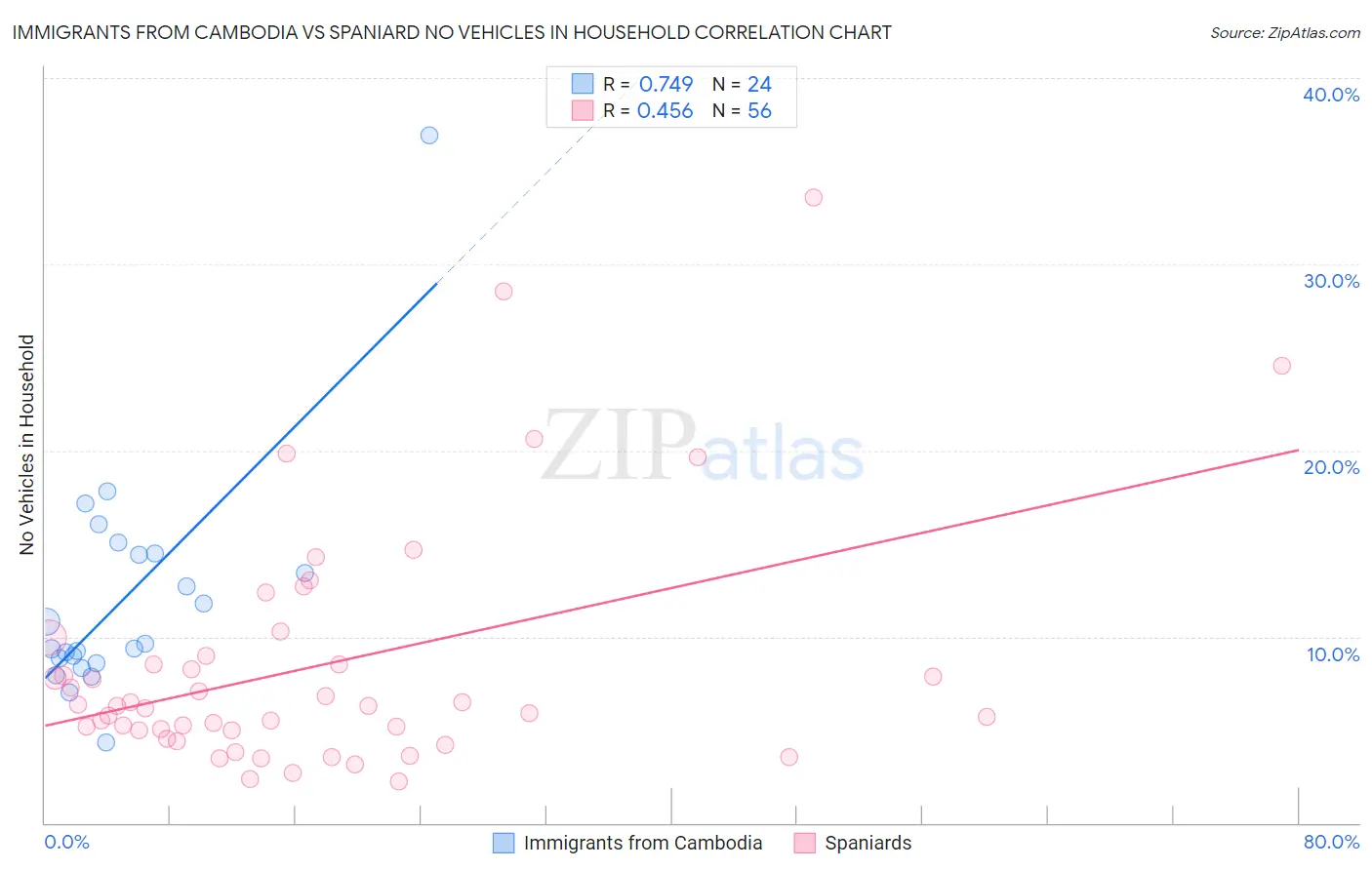 Immigrants from Cambodia vs Spaniard No Vehicles in Household