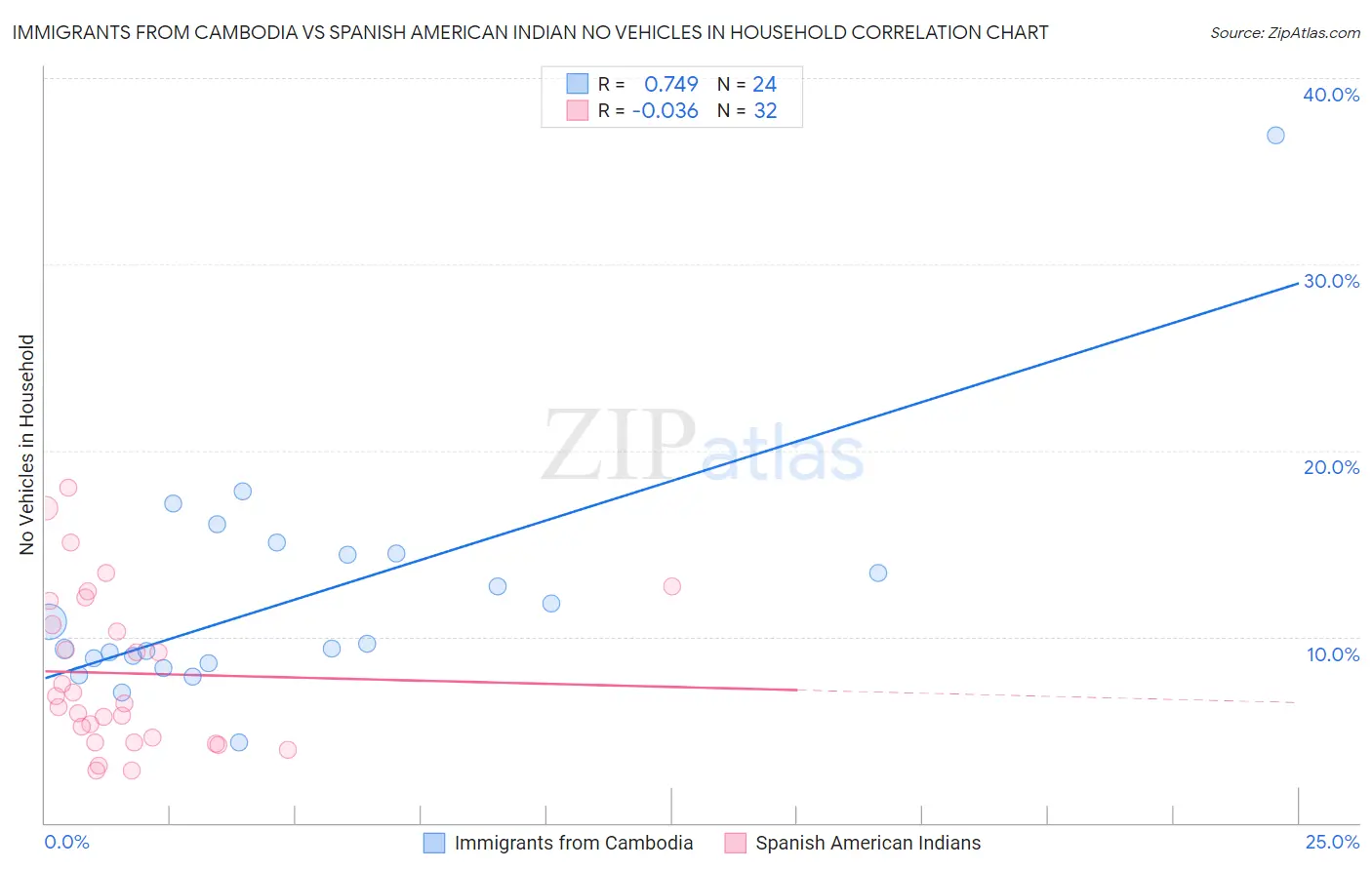 Immigrants from Cambodia vs Spanish American Indian No Vehicles in Household