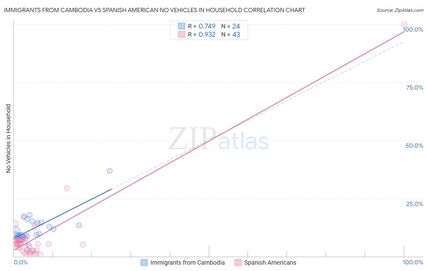 Immigrants from Cambodia vs Spanish American No Vehicles in Household