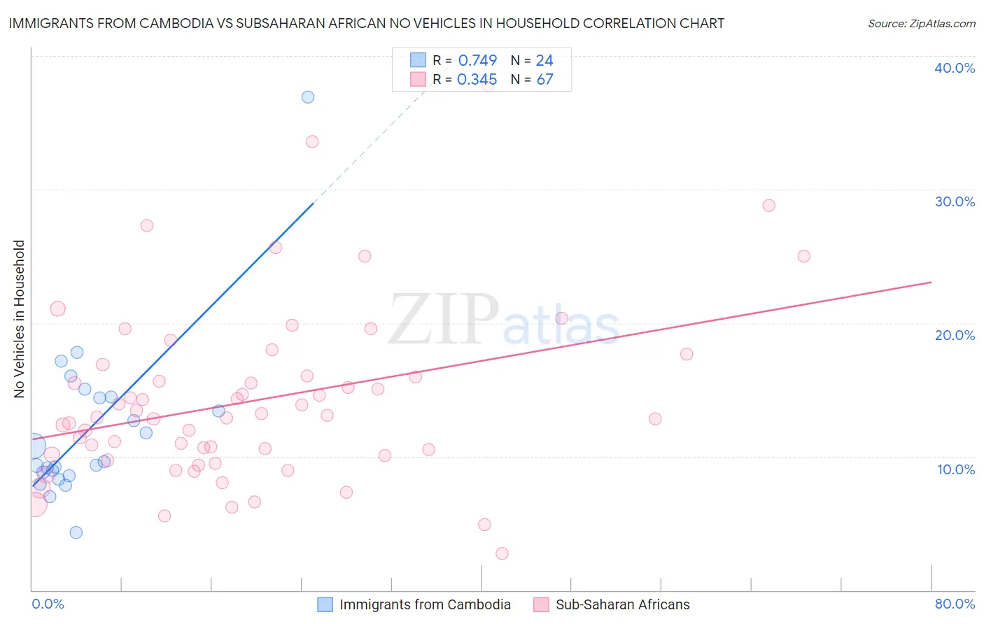 Immigrants from Cambodia vs Subsaharan African No Vehicles in Household