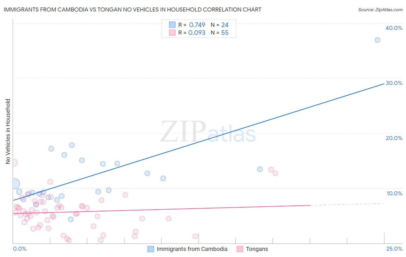 Immigrants from Cambodia vs Tongan No Vehicles in Household