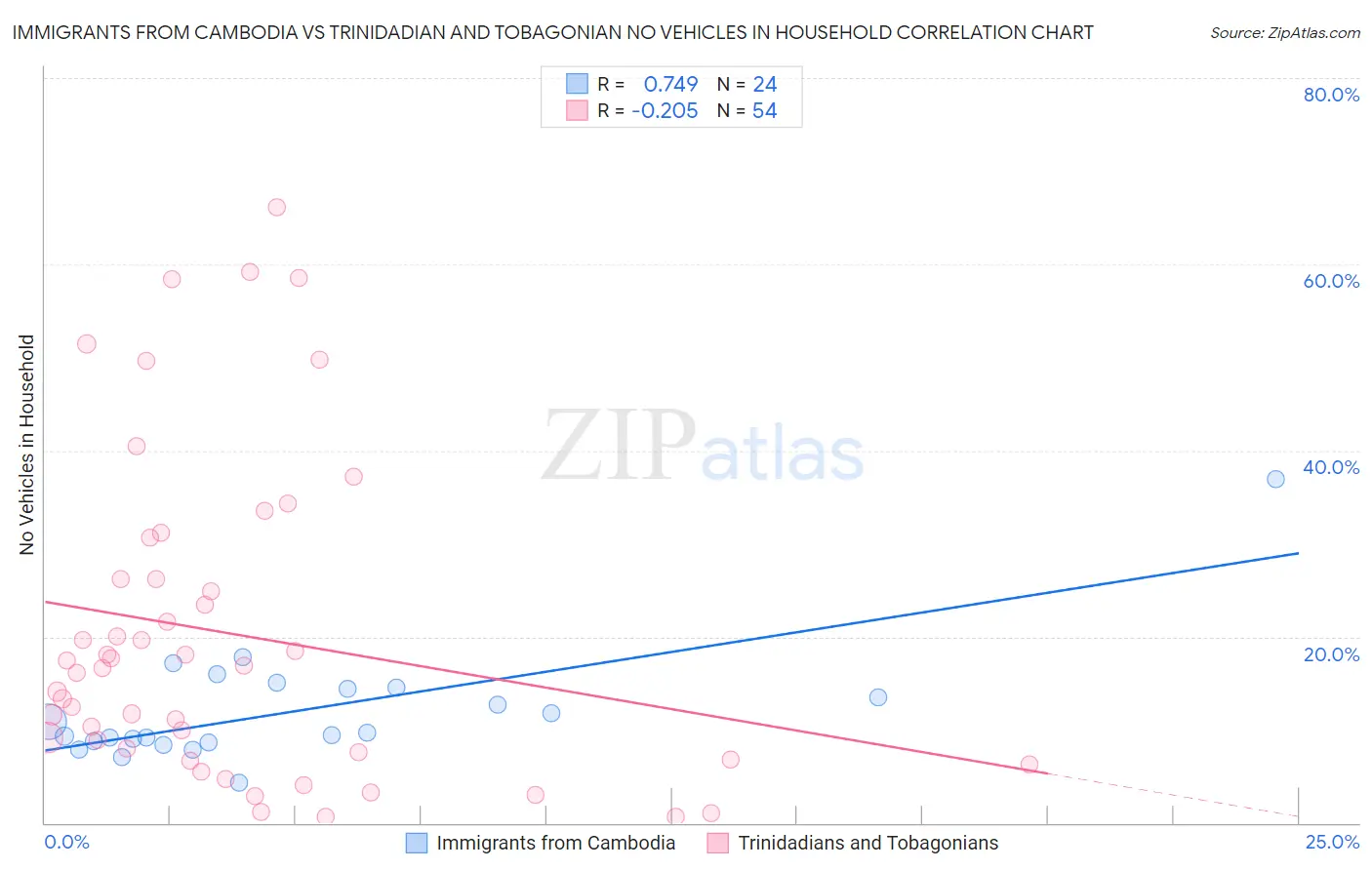 Immigrants from Cambodia vs Trinidadian and Tobagonian No Vehicles in Household