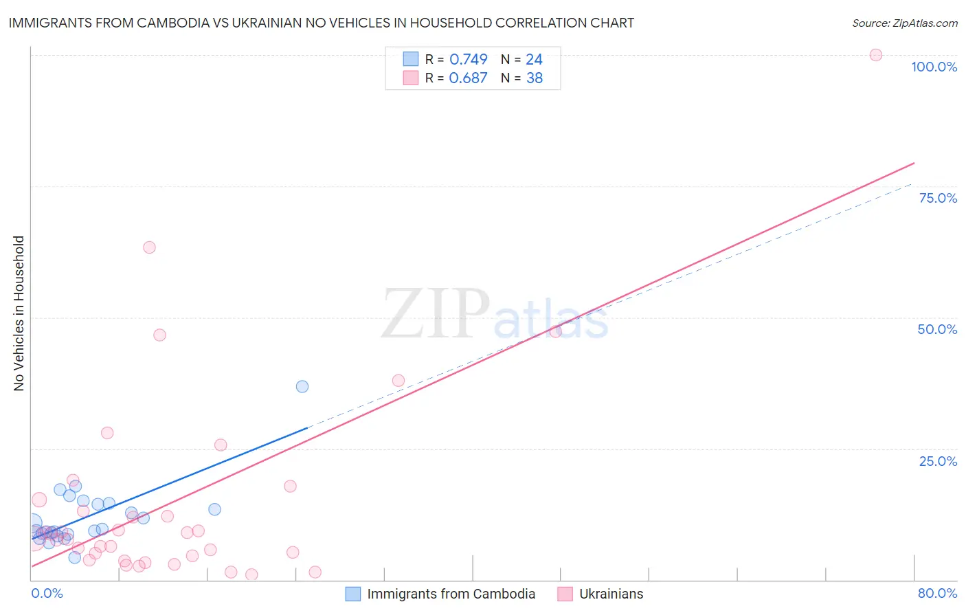 Immigrants from Cambodia vs Ukrainian No Vehicles in Household