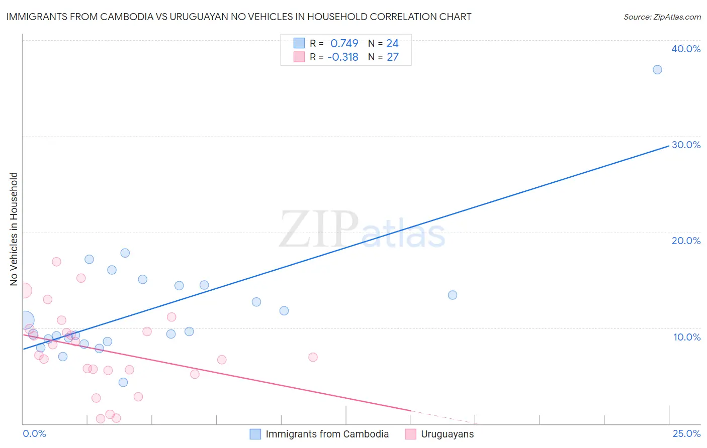 Immigrants from Cambodia vs Uruguayan No Vehicles in Household