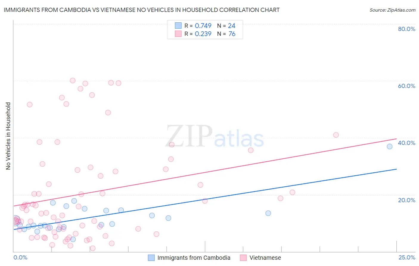 Immigrants from Cambodia vs Vietnamese No Vehicles in Household