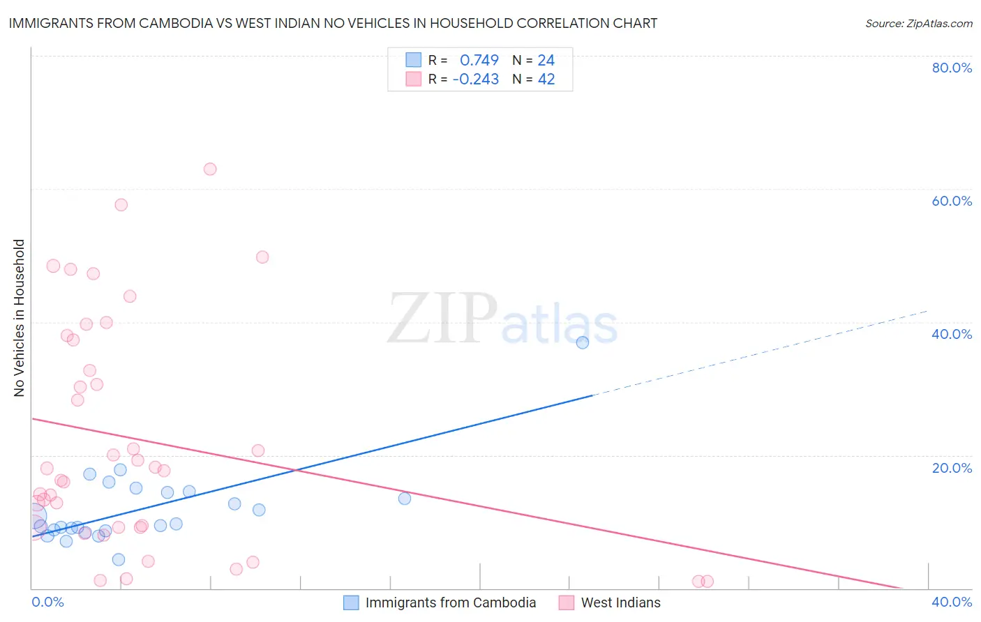 Immigrants from Cambodia vs West Indian No Vehicles in Household