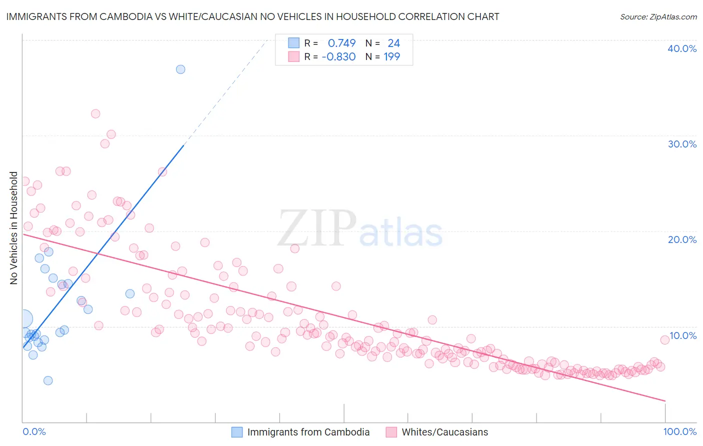 Immigrants from Cambodia vs White/Caucasian No Vehicles in Household