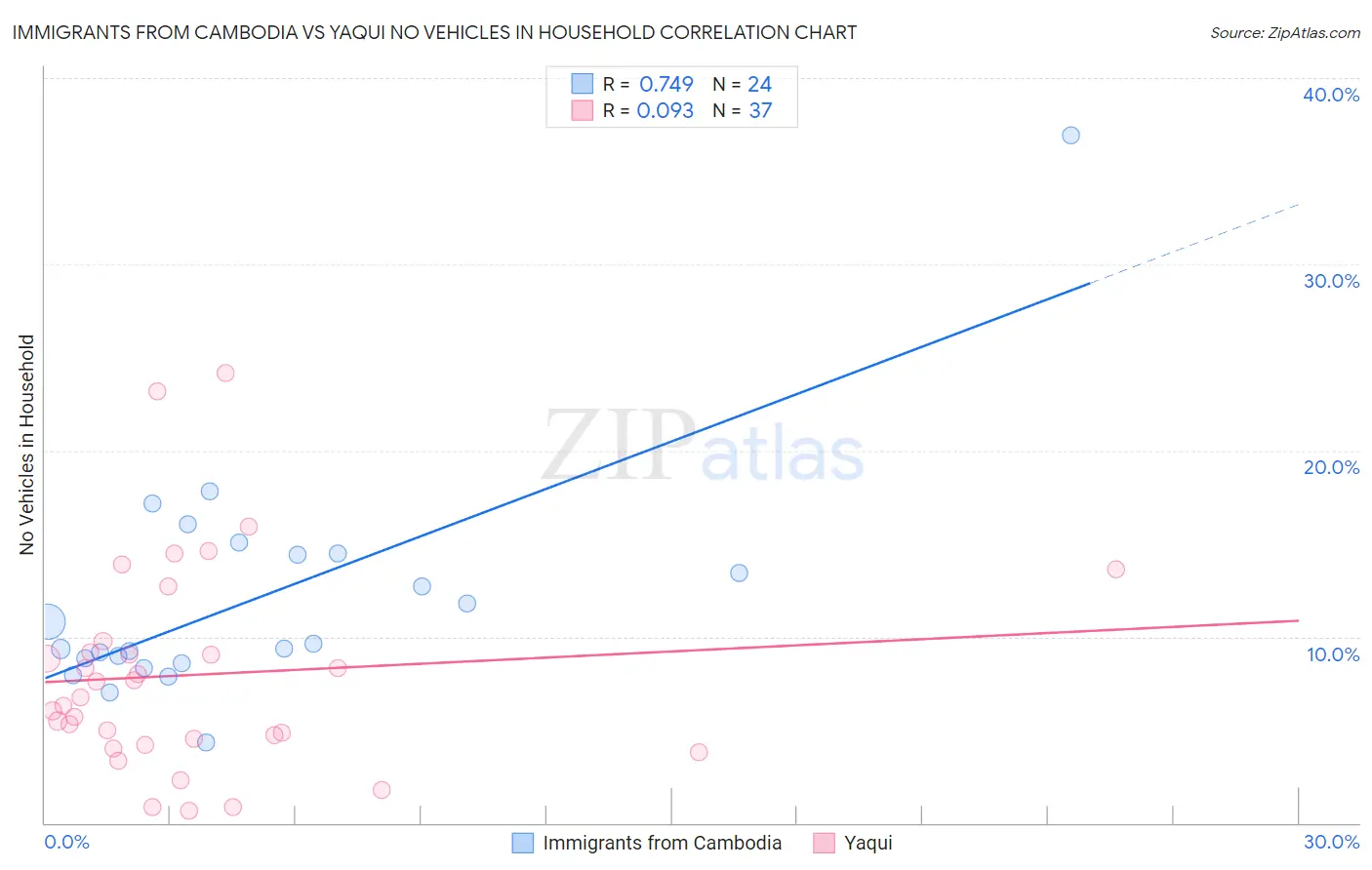 Immigrants from Cambodia vs Yaqui No Vehicles in Household