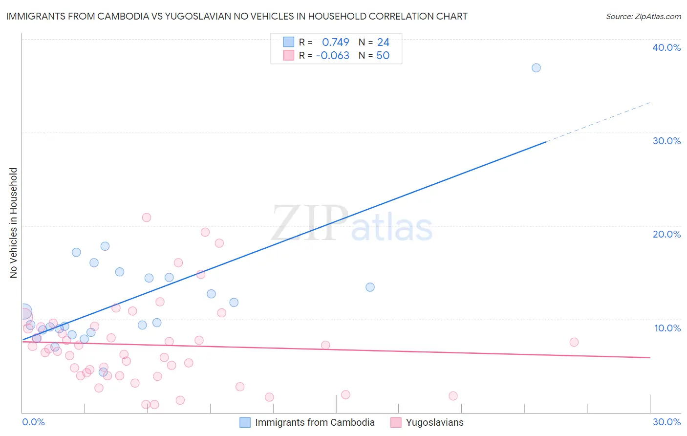 Immigrants from Cambodia vs Yugoslavian No Vehicles in Household