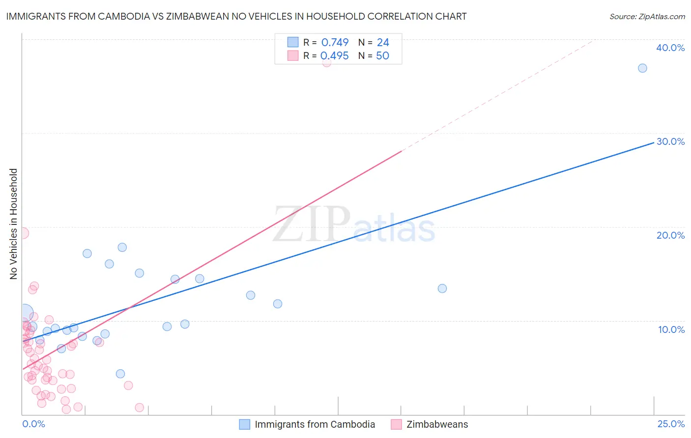 Immigrants from Cambodia vs Zimbabwean No Vehicles in Household