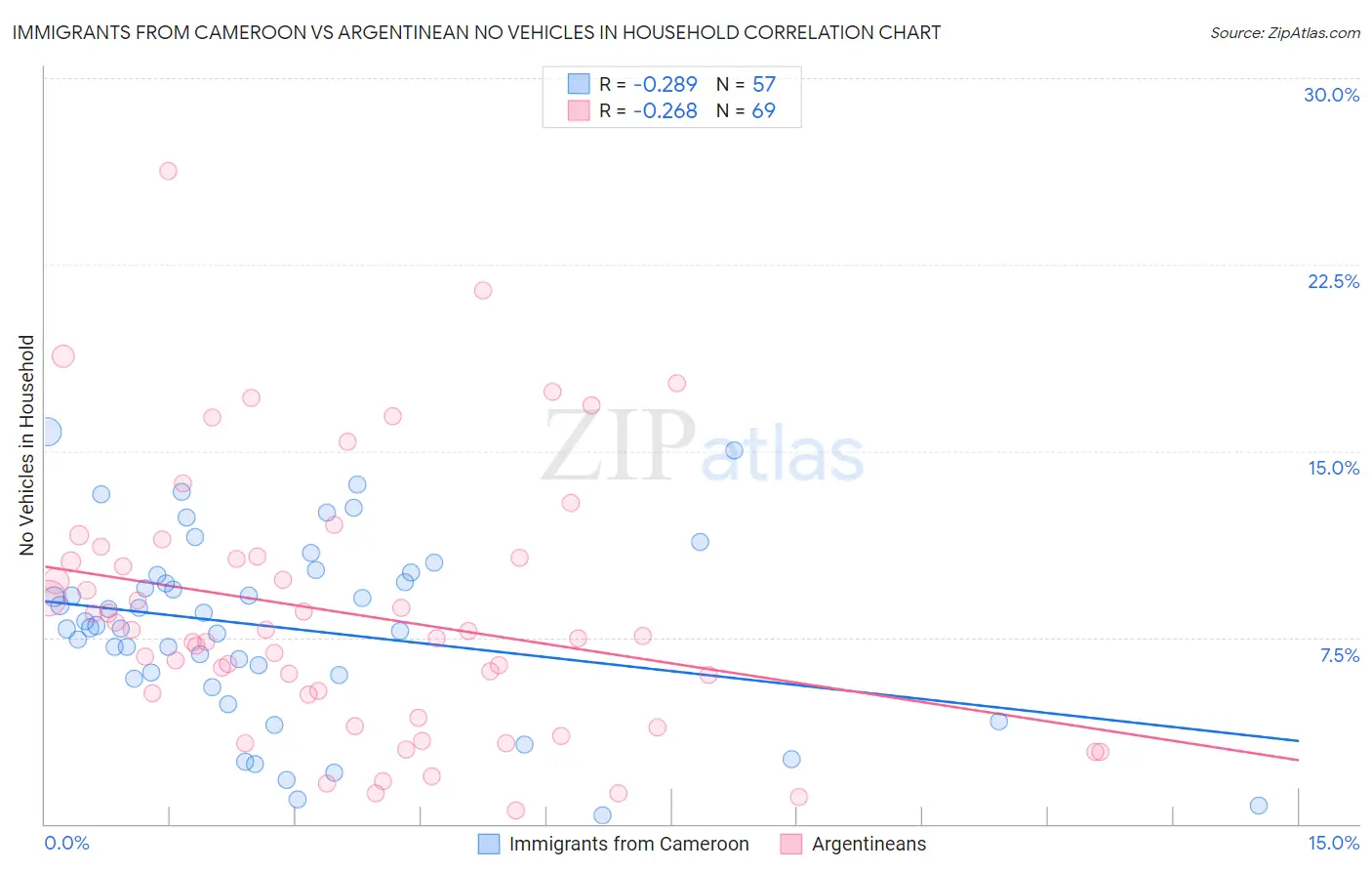 Immigrants from Cameroon vs Argentinean No Vehicles in Household