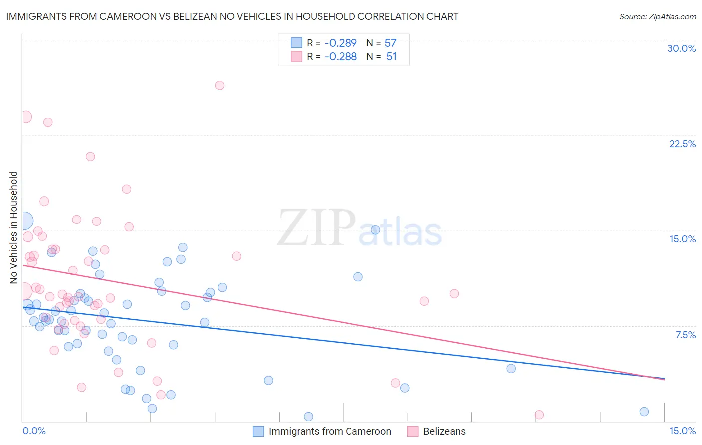 Immigrants from Cameroon vs Belizean No Vehicles in Household