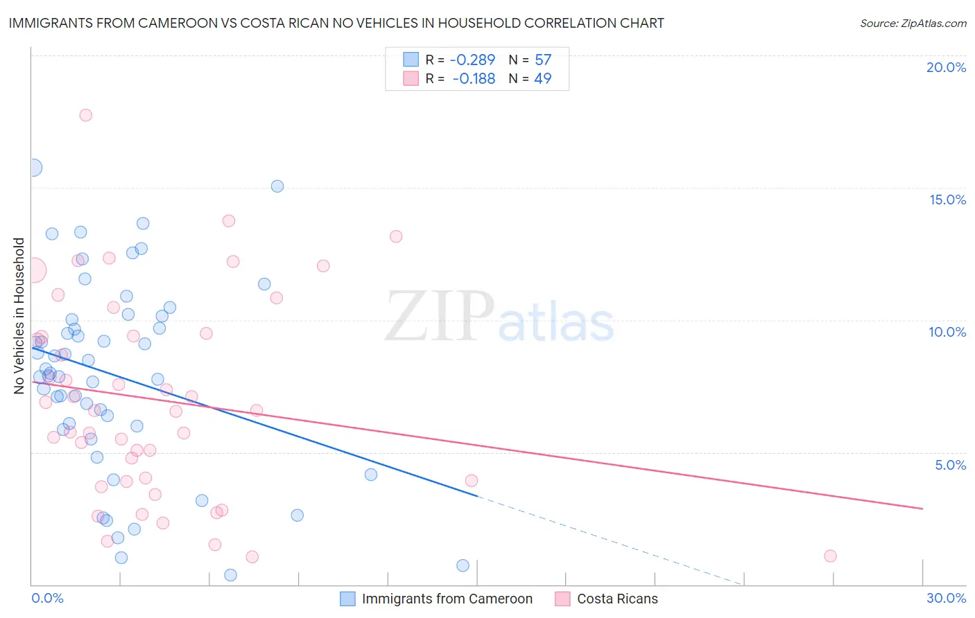 Immigrants from Cameroon vs Costa Rican No Vehicles in Household