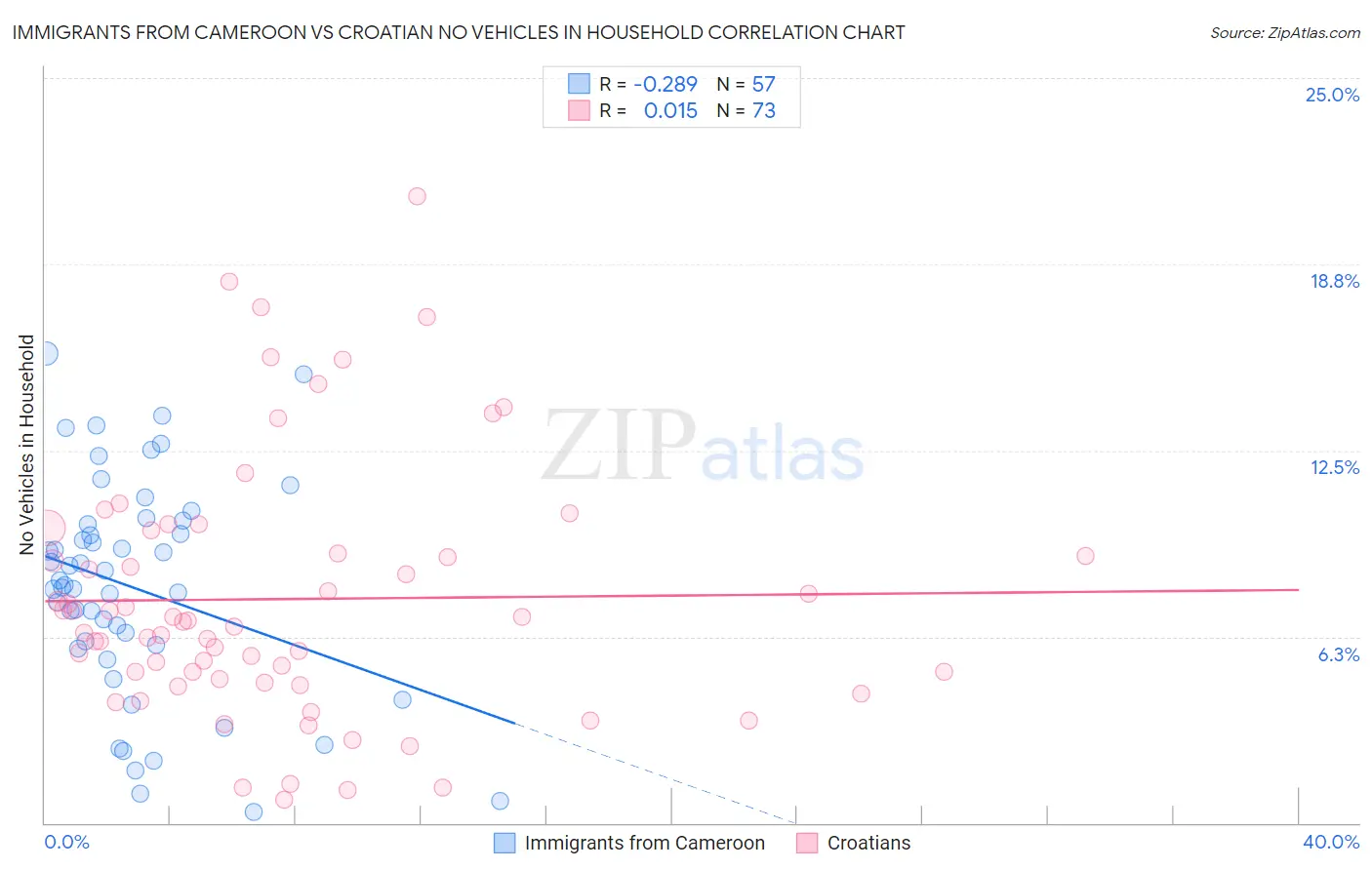 Immigrants from Cameroon vs Croatian No Vehicles in Household