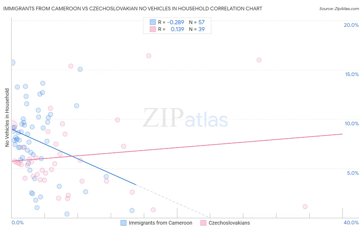 Immigrants from Cameroon vs Czechoslovakian No Vehicles in Household