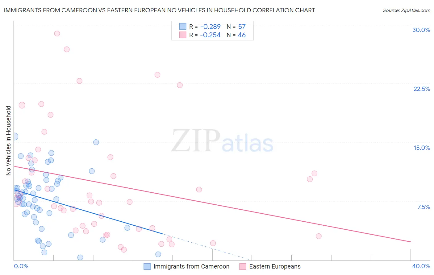 Immigrants from Cameroon vs Eastern European No Vehicles in Household