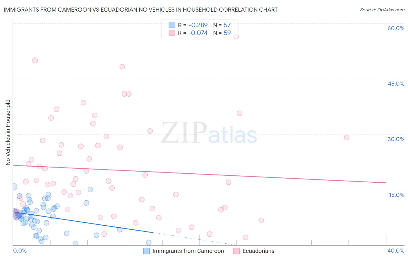 Immigrants from Cameroon vs Ecuadorian No Vehicles in Household