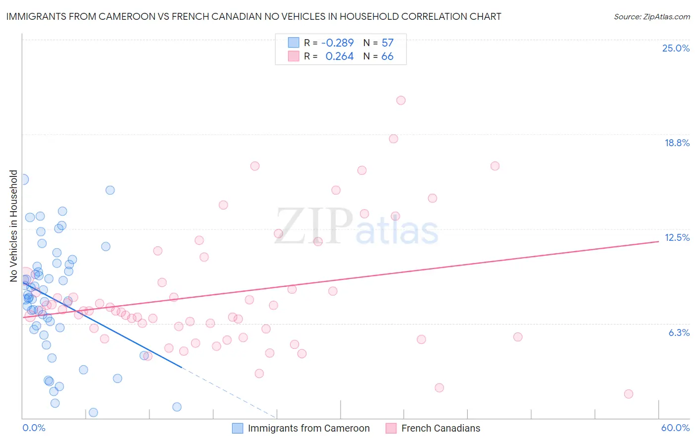 Immigrants from Cameroon vs French Canadian No Vehicles in Household