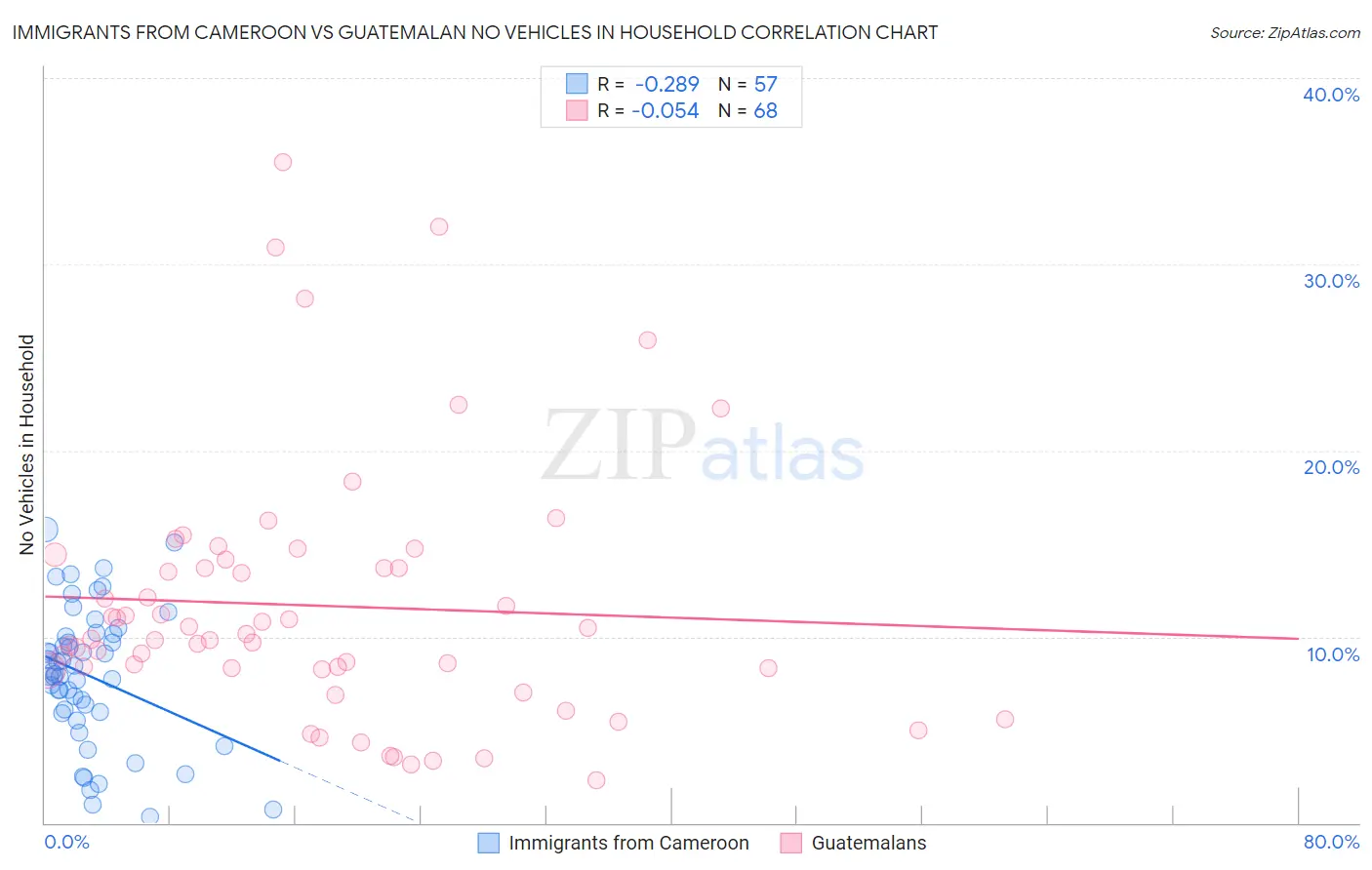 Immigrants from Cameroon vs Guatemalan No Vehicles in Household
