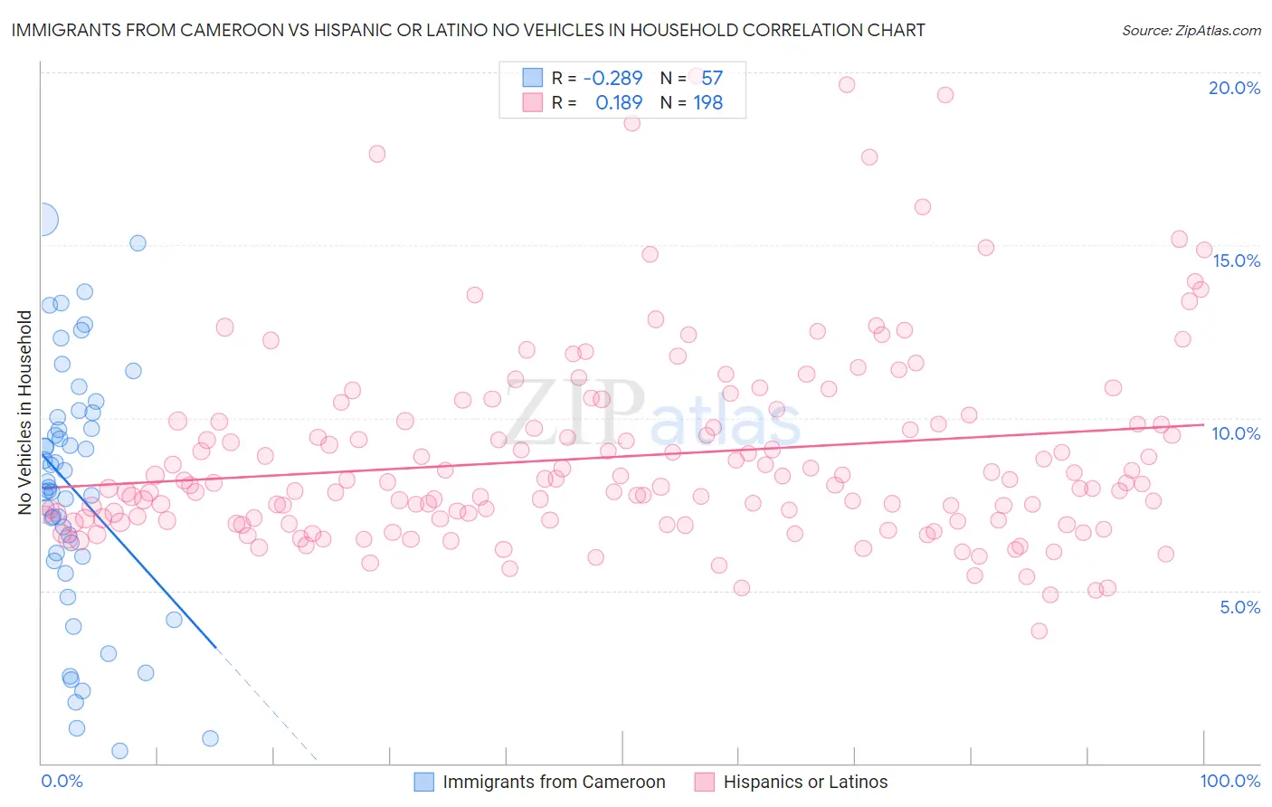 Immigrants from Cameroon vs Hispanic or Latino No Vehicles in Household