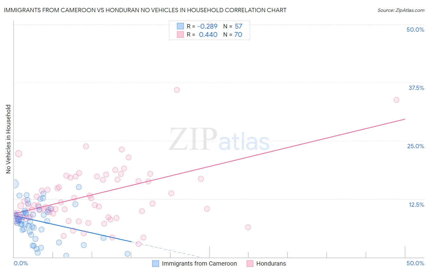 Immigrants from Cameroon vs Honduran No Vehicles in Household
