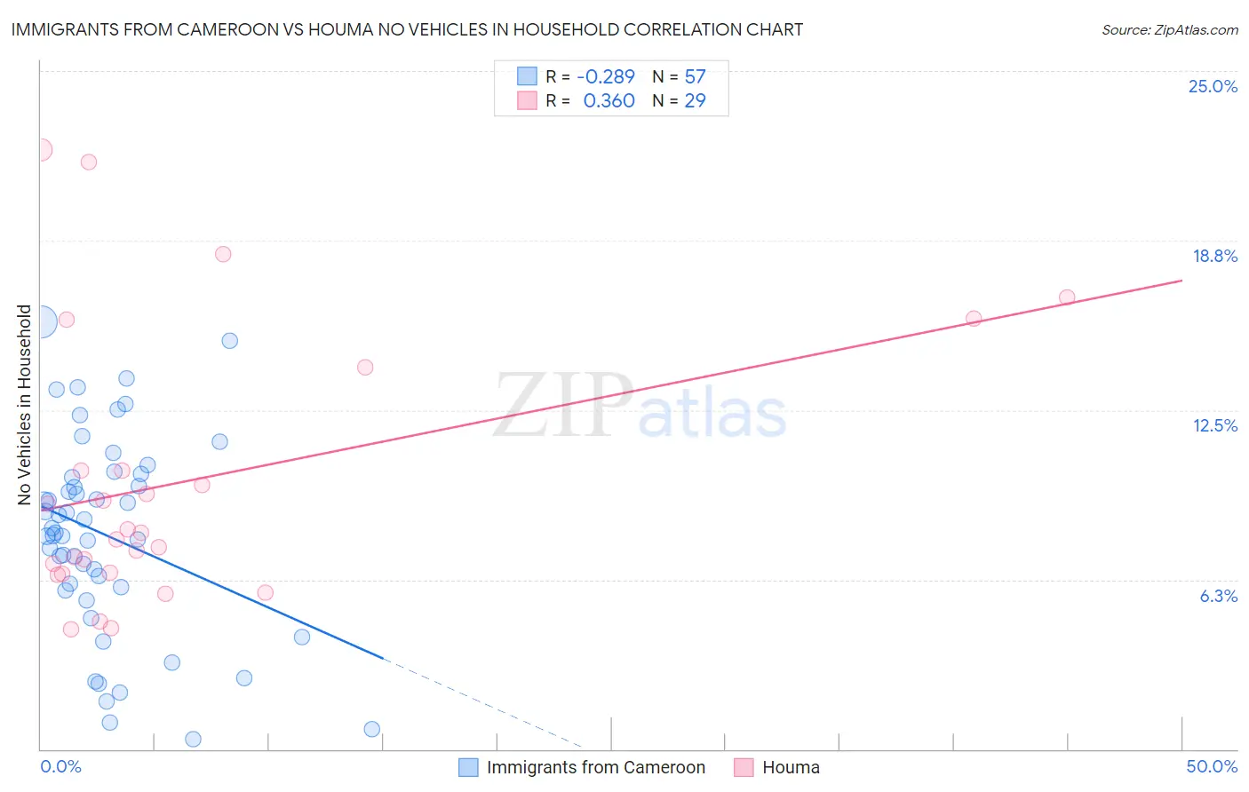 Immigrants from Cameroon vs Houma No Vehicles in Household