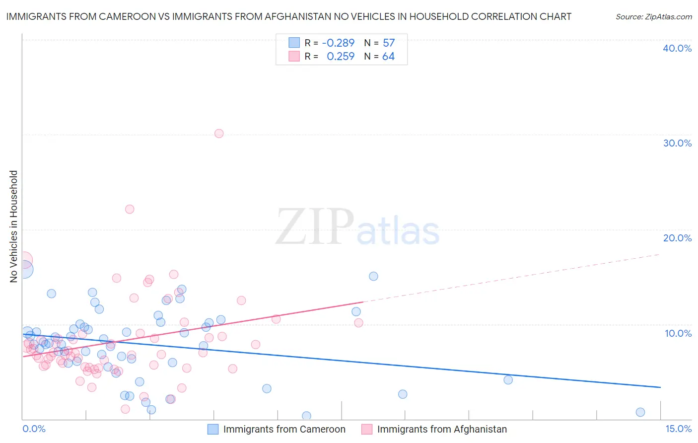 Immigrants from Cameroon vs Immigrants from Afghanistan No Vehicles in Household