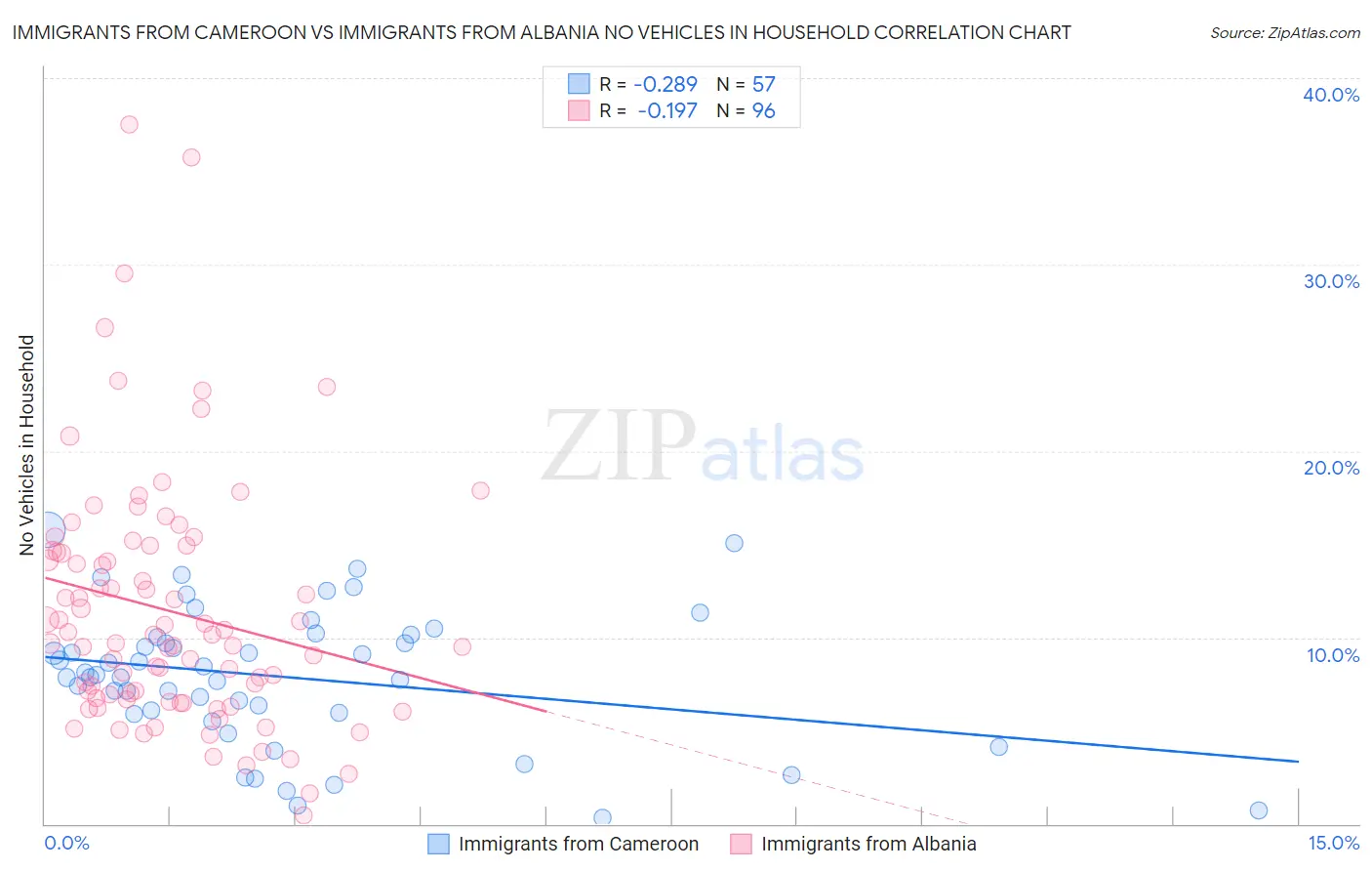 Immigrants from Cameroon vs Immigrants from Albania No Vehicles in Household