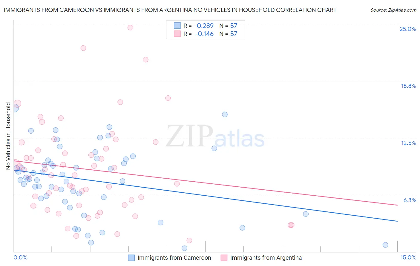Immigrants from Cameroon vs Immigrants from Argentina No Vehicles in Household