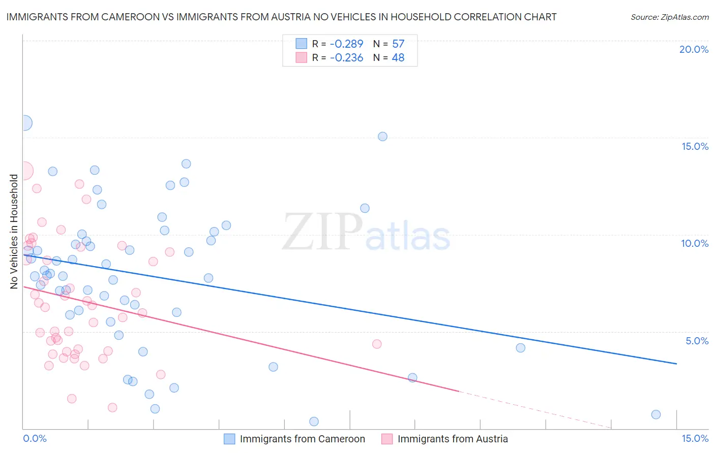 Immigrants from Cameroon vs Immigrants from Austria No Vehicles in Household