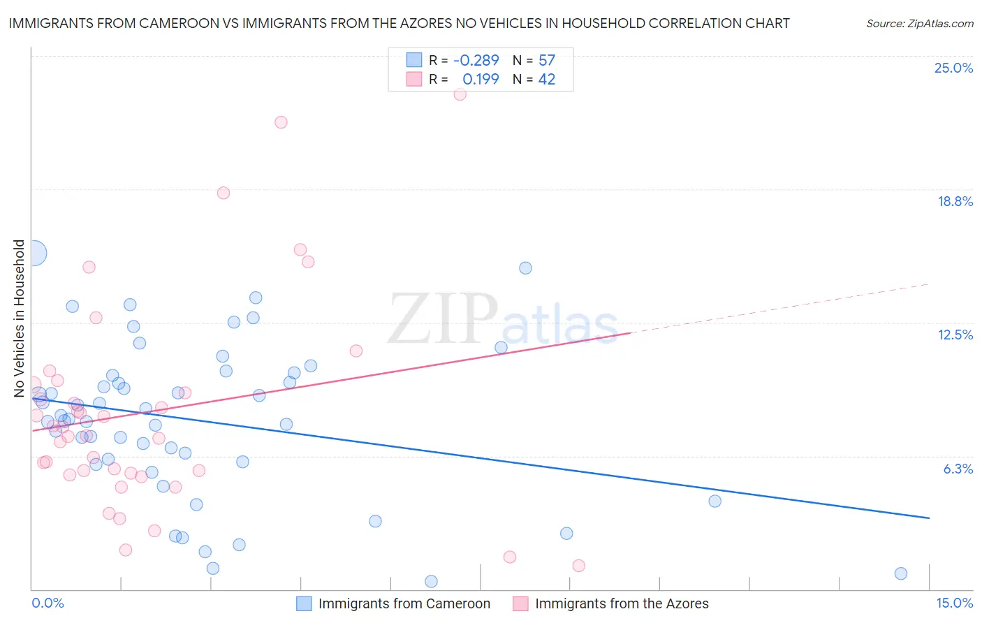 Immigrants from Cameroon vs Immigrants from the Azores No Vehicles in Household