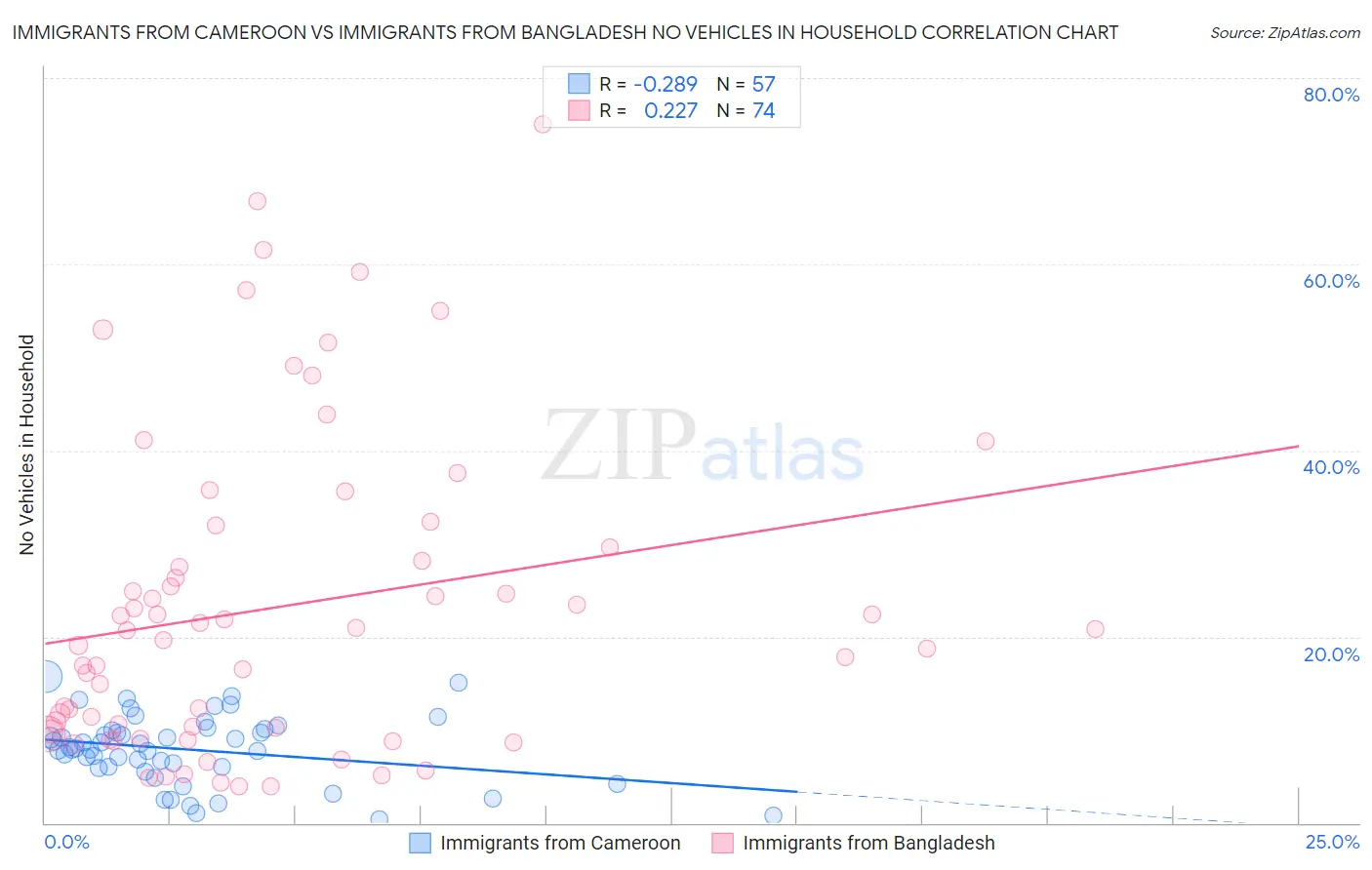 Immigrants from Cameroon vs Immigrants from Bangladesh No Vehicles in Household